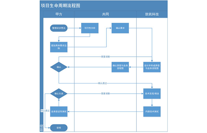 漯河非標（biāo）定製各種智能（néng）管理係統（tǒng）